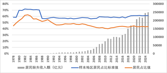 周天勇：四十八年国民收入分配流向和结构的数据和故事