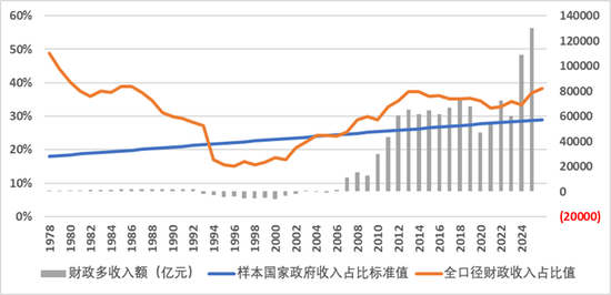周天勇：四十八年国民收入分配流向和结构的数据和故事