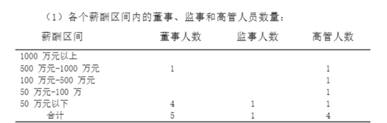 民生保险总资产少了，管理层最高薪酬超500万元