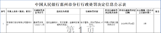 中信银行惠州分行被罚45.07万元：违反金融统计、支付结算、金融科技管理有关规定