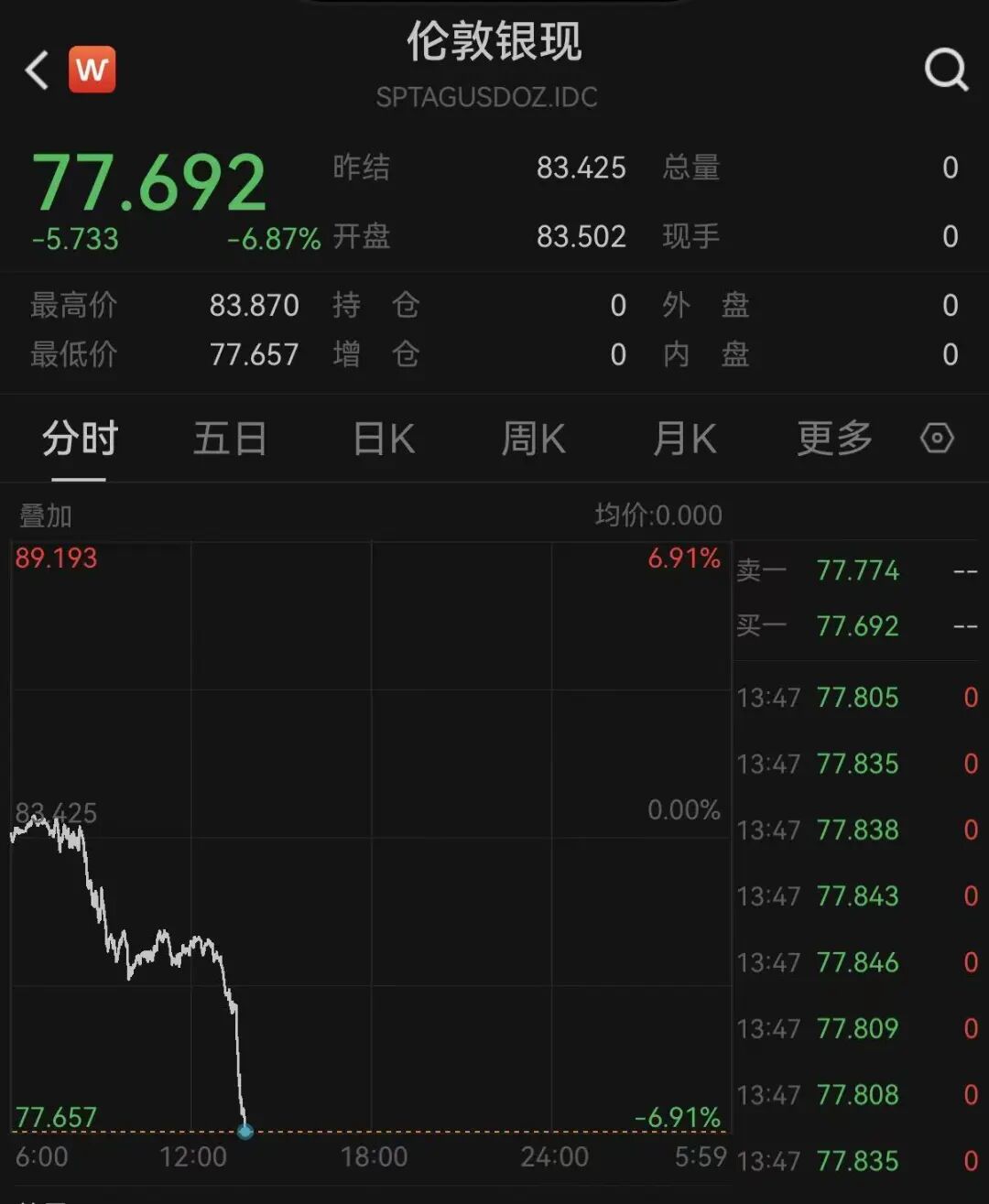 市场突变！黄金、白银、亚太股市，全线下跌！