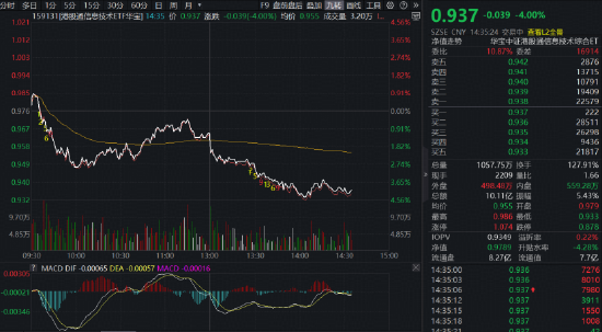 “港股半导体”急跌！规模最大港股通信息技术ETF华宝（159131）大跌4%溢价明显，华虹半导体跌超9%