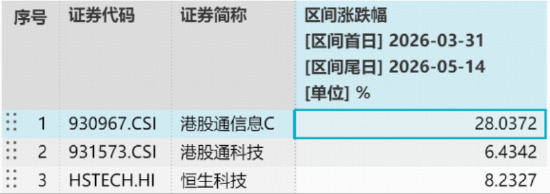 “港股半导体”急跌！规模最大港股通信息技术ETF华宝（159131）大跌4%溢价明显，华虹半导体跌超9%