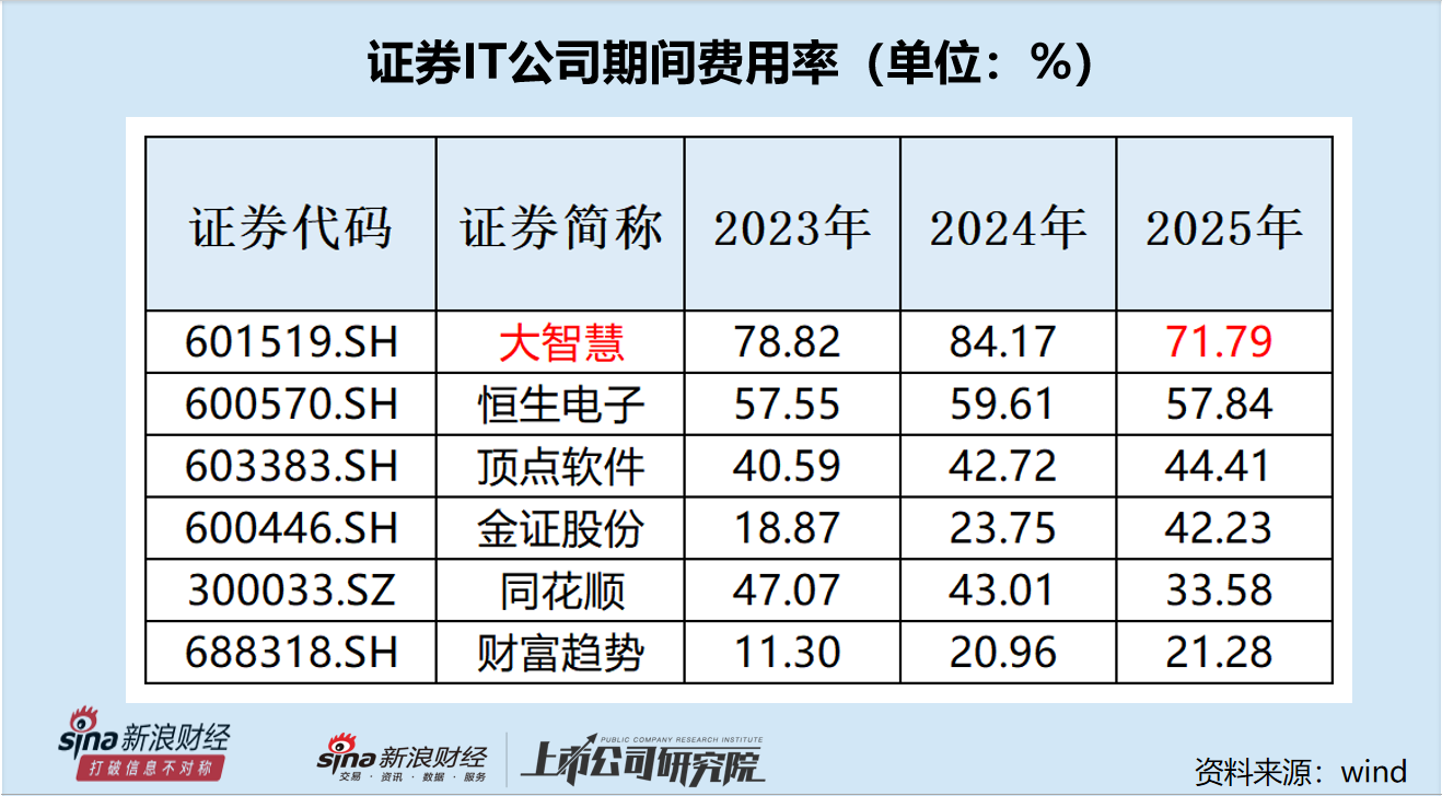 大智慧期间费用率、销售费用率最高 研发费用降幅最大|证券IT年报