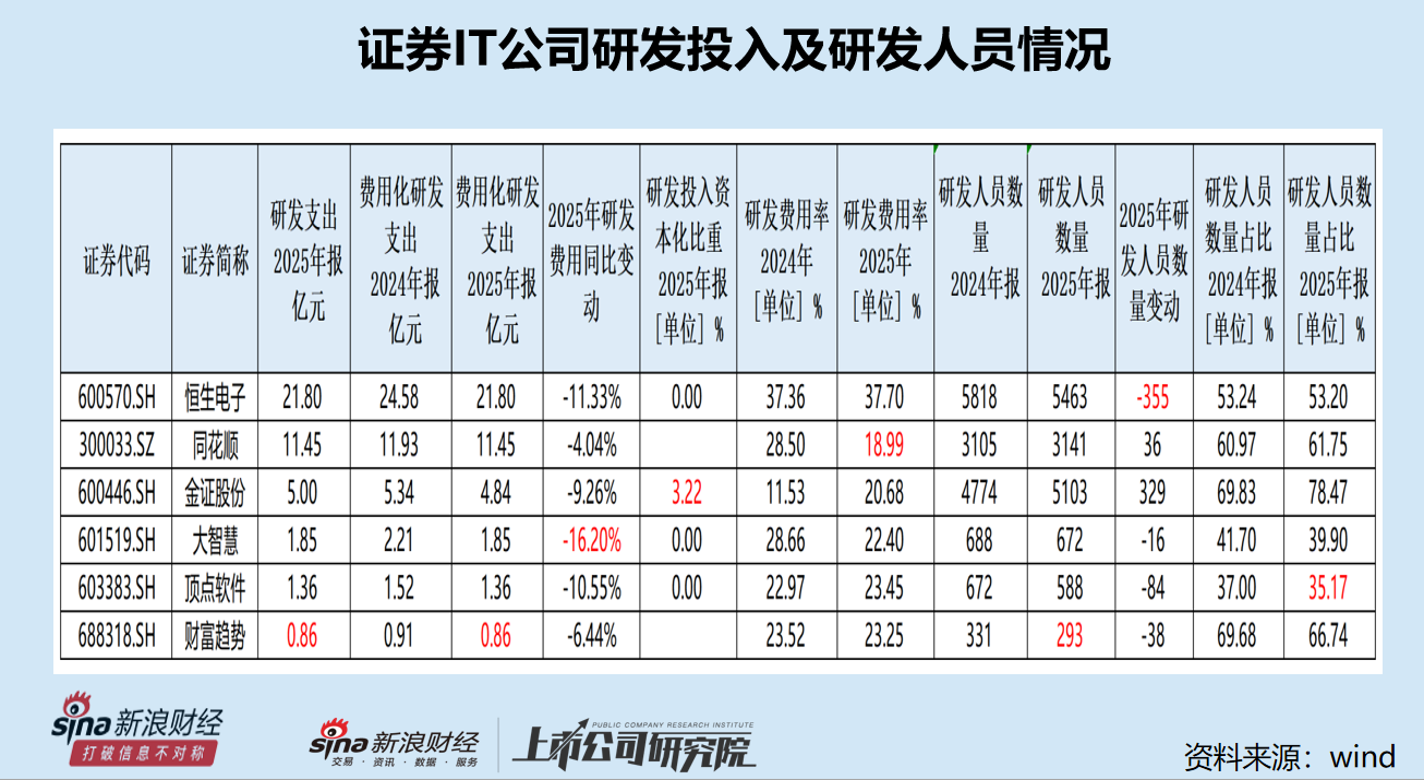 大智慧期间费用率、销售费用率最高 研发费用降幅最大|证券IT年报