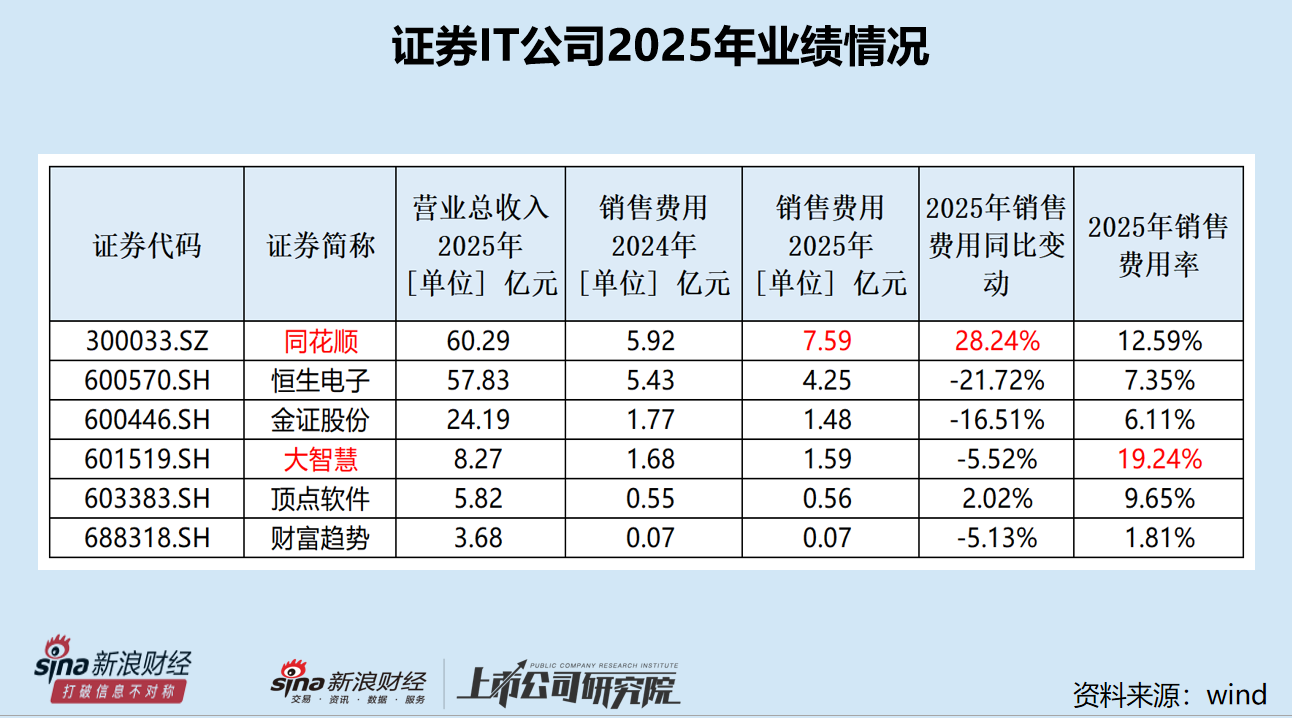 同花顺销售费用最高且增速最快 研发费用率大幅下降排名垫底|证券IT年报