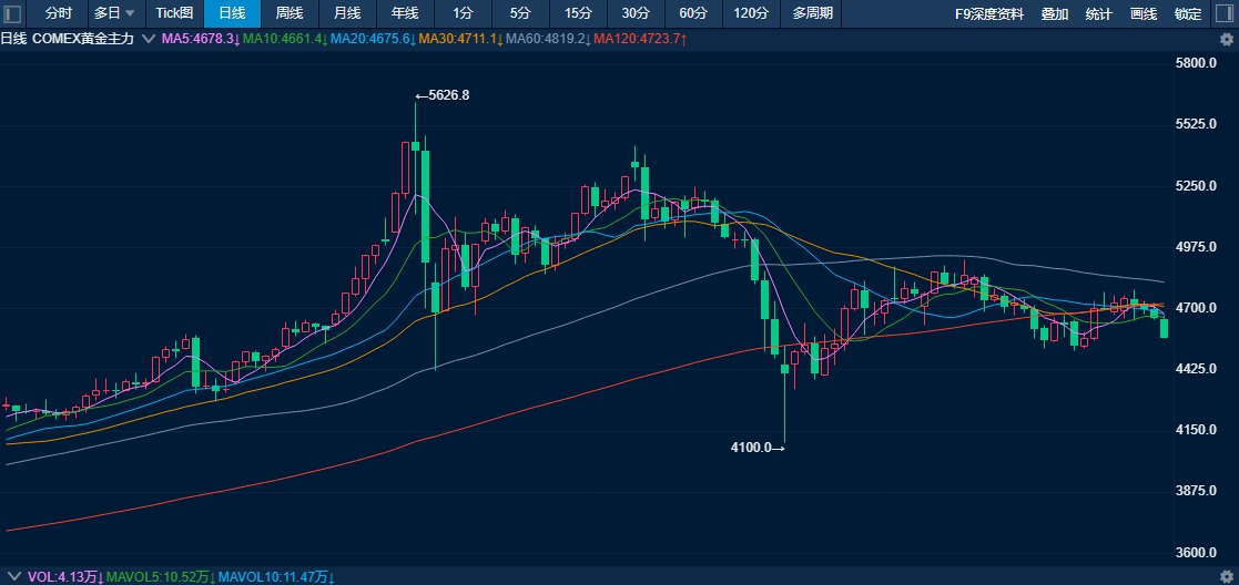短期与长期驱动的“碰撞”：黄金宽幅震荡 供应扰动加大铜价波动