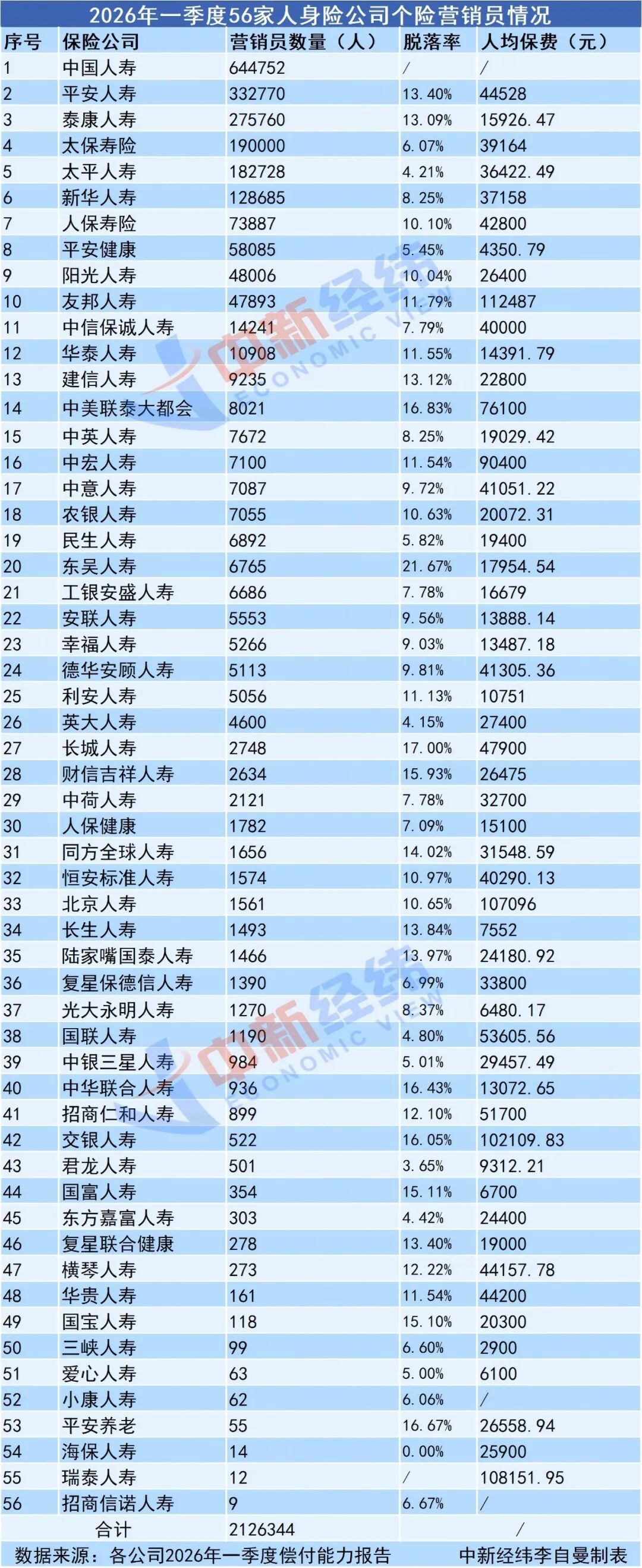 7年少了700万！保险代理人“大缩水”，有公司已不足10人