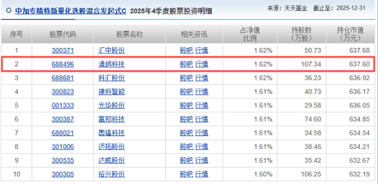 IPO造假埋雷，同行清仓它加仓，中加基金重仓ST清越浮亏过半