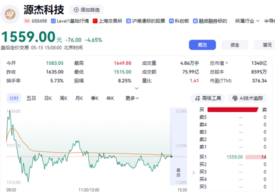 新“股王”持股5亿的副总被刑拘！源杰科技闪崩超7%，带崩CPO！