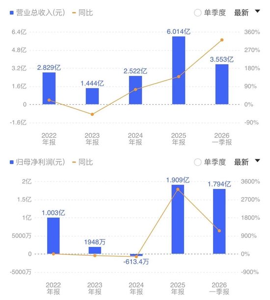 新“股王”持股5亿的副总被刑拘！源杰科技闪崩超7%，带崩CPO！
