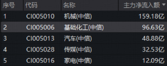 逆市显韧性！氟化工、锂电爆发，华宝基金化工ETF（516020）盘中上探1.78%！近百亿主力资金抢筹
