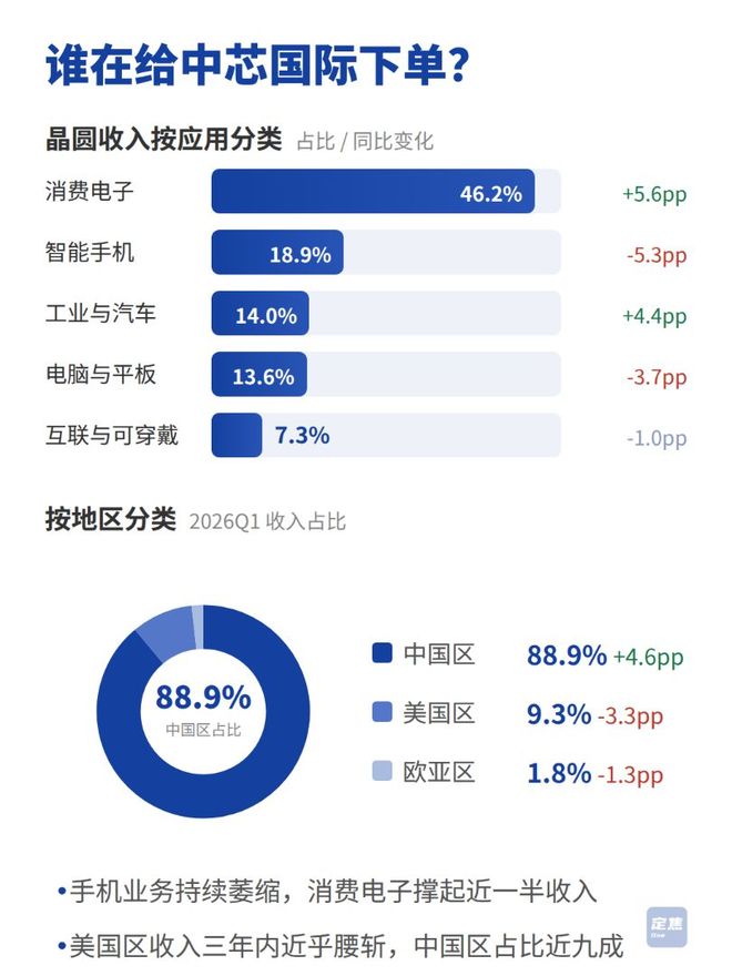 中芯国际：建厂、借钱、扩产