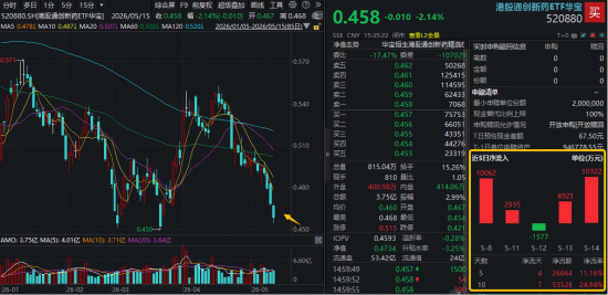 港股通创新药寻底,520880逼近历史低点!行情背离基本面,多头加速进场