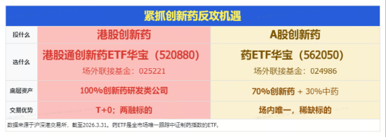 港股通创新药寻底,520880逼近历史低点!行情背离基本面,多头加速进场