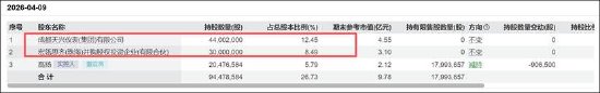 贝瑞基因基本盘收入锐减背后:行业竞争加剧与集采冲击 控股权稳定性待考