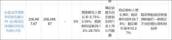 润达医疗17亿商誉造假概率多大？短期债务压顶资金缺口或超50亿