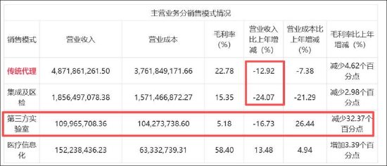 润达医疗17亿商誉造假概率多大？短期债务压顶资金缺口或超50亿