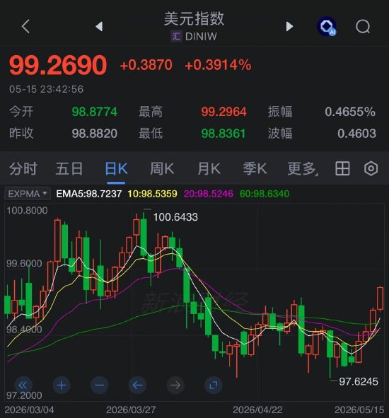 美元连续第五天走高，美联储加息预期升温