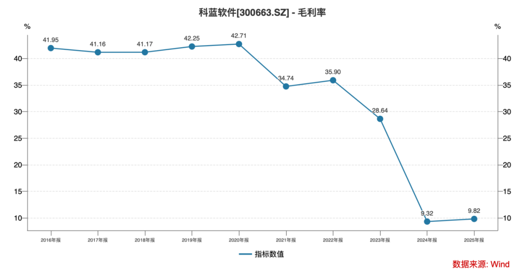 营收腰斩、连亏三年、立案调查：科蓝软件的“价值毁灭”之路