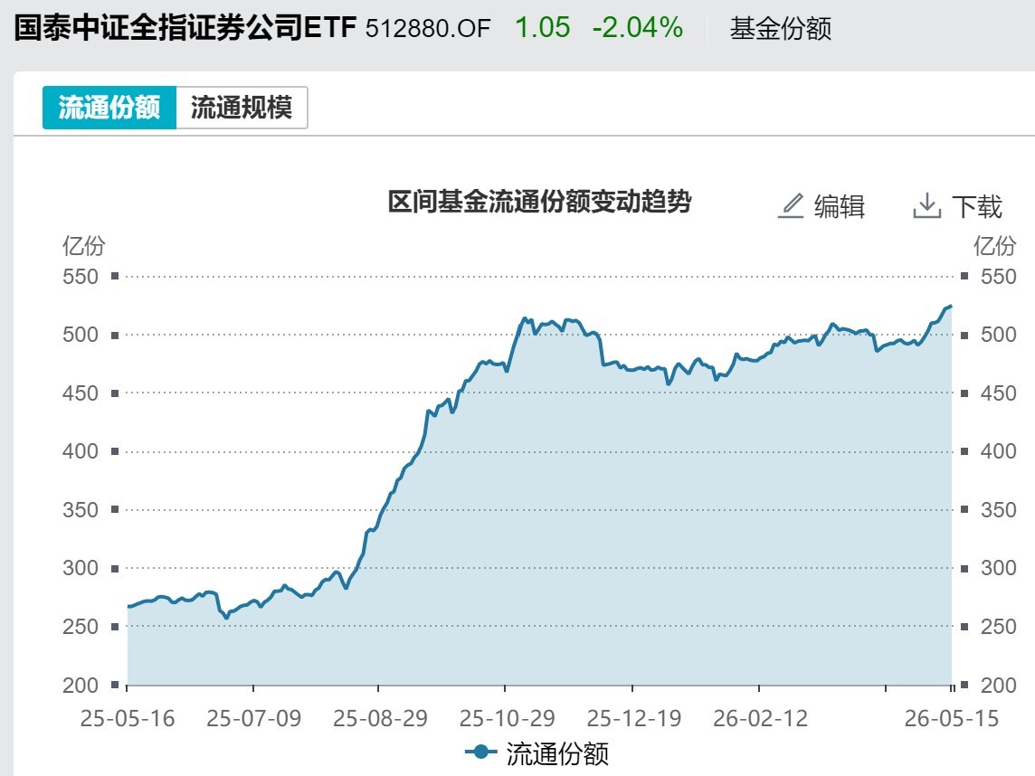 调整就是机会？机构大动作调仓，这个板块年内还跌超13%，30亿资金借道ETF疯狂扫货