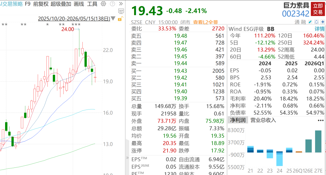 演员杨子家族旗下商业航天大牛股，被立案！股价一年大涨超300%
