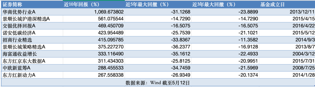 跌至5毛的基金开始赚钱了