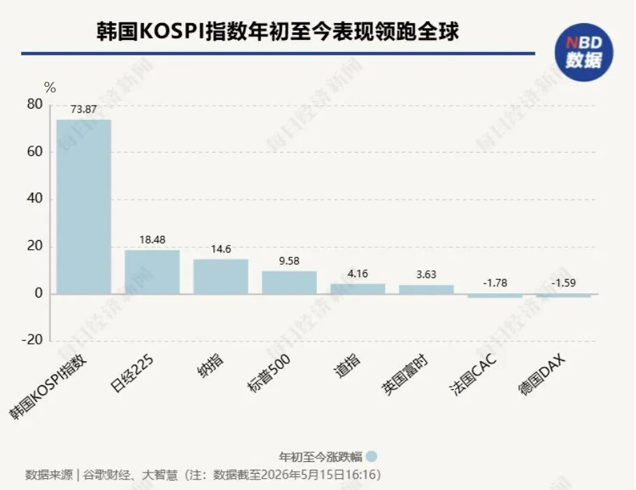 韩国全民炒股，“当作摆脱阶层固化的途径”，收盘时间厕所隔间满员看盘，有人大赚400倍！狂欢背后风险暗涌