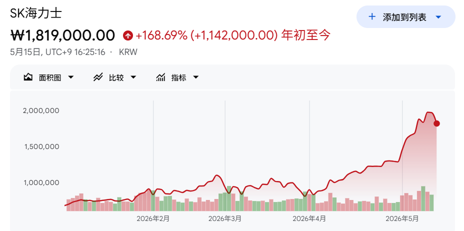 韩国全民炒股，“当作摆脱阶层固化的途径”，收盘时间厕所隔间满员看盘，有人大赚400倍！狂欢背后风险暗涌