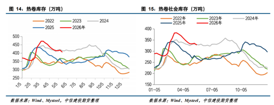 【钢材周报】市场情绪转弱，钢价高位回落