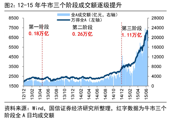 荀玉根：4万亿成交额会突破吗？
