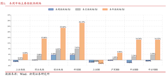 浙商策略:双创冲高回落大盘调整 短线或震荡、中线暂无忧