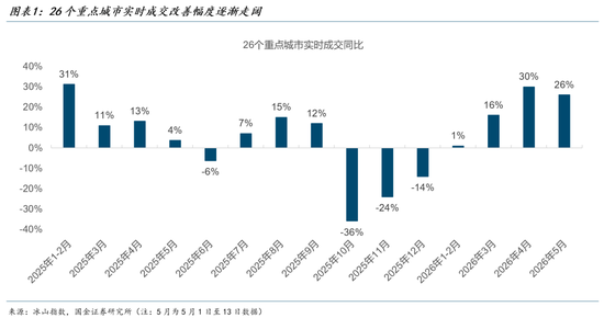国金证券:2026年的“金三银四”是中国楼市开始止跌的转折点