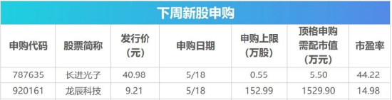 下周影响市场重要资讯前瞻：4月国民经济数据将公布，成品油迎调价窗口，俄罗斯总统普京即将访华
