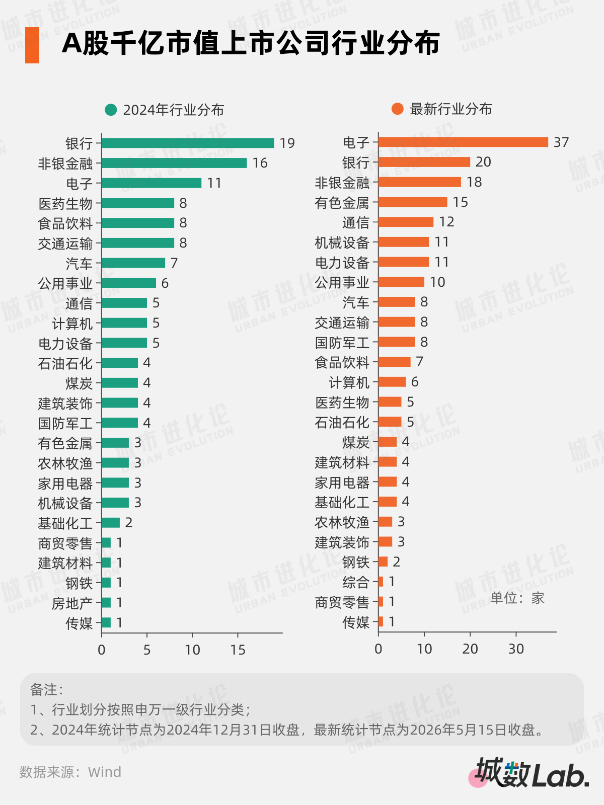 A股“千亿军团”大扩容，这些城市起飞了