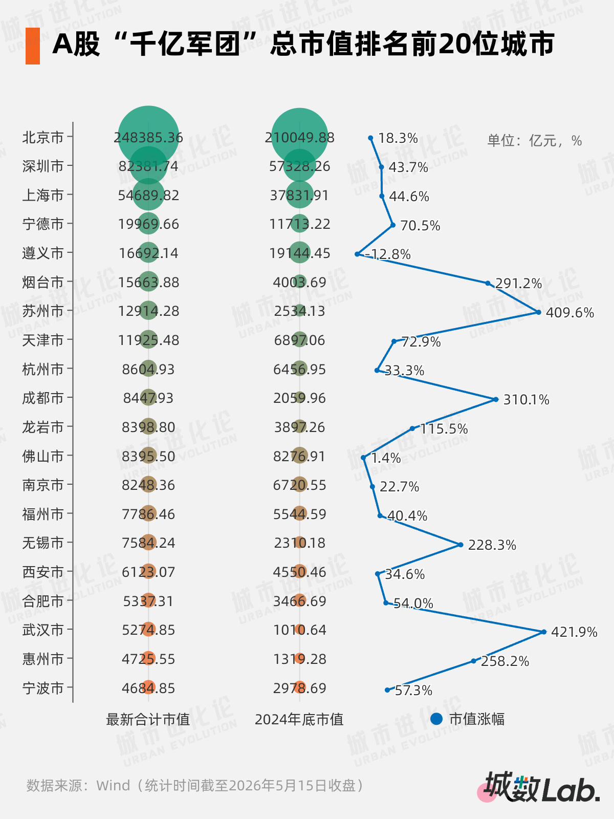 A股“千亿军团”大扩容，这些城市起飞了
