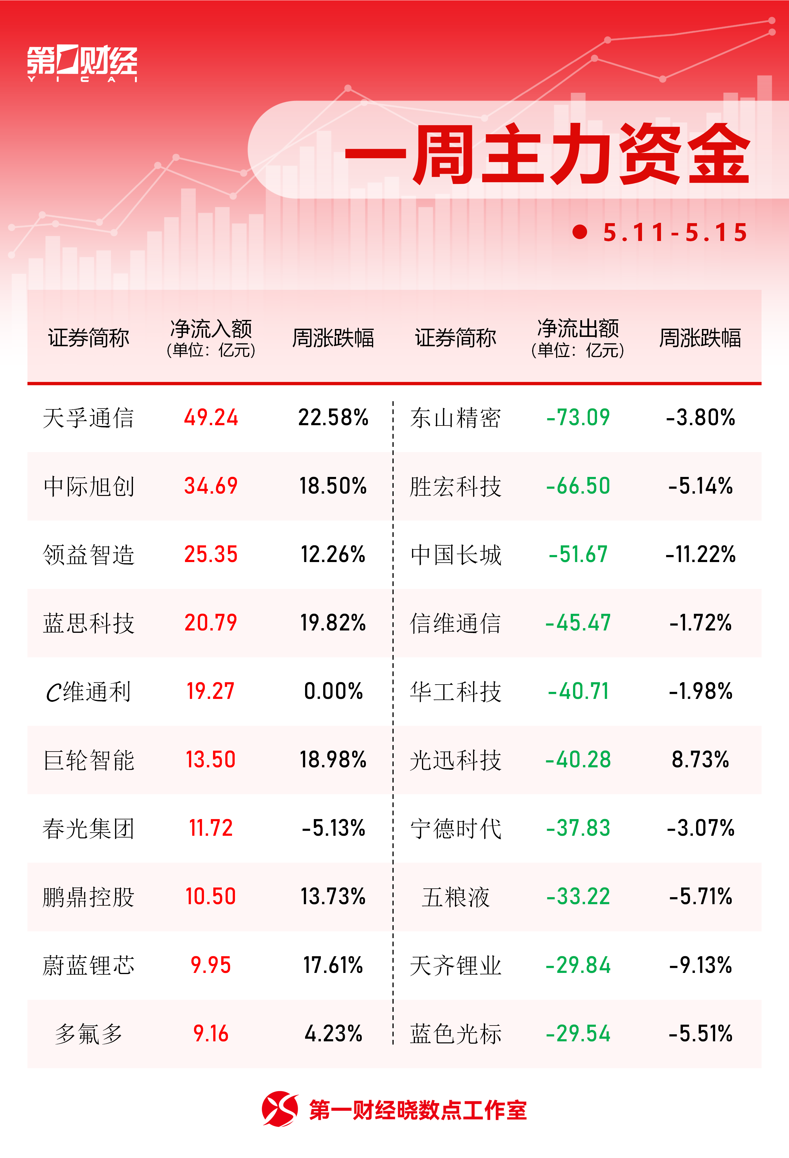 一周个股动向：最牛股周涨超82% 天孚通信获主力加仓居首