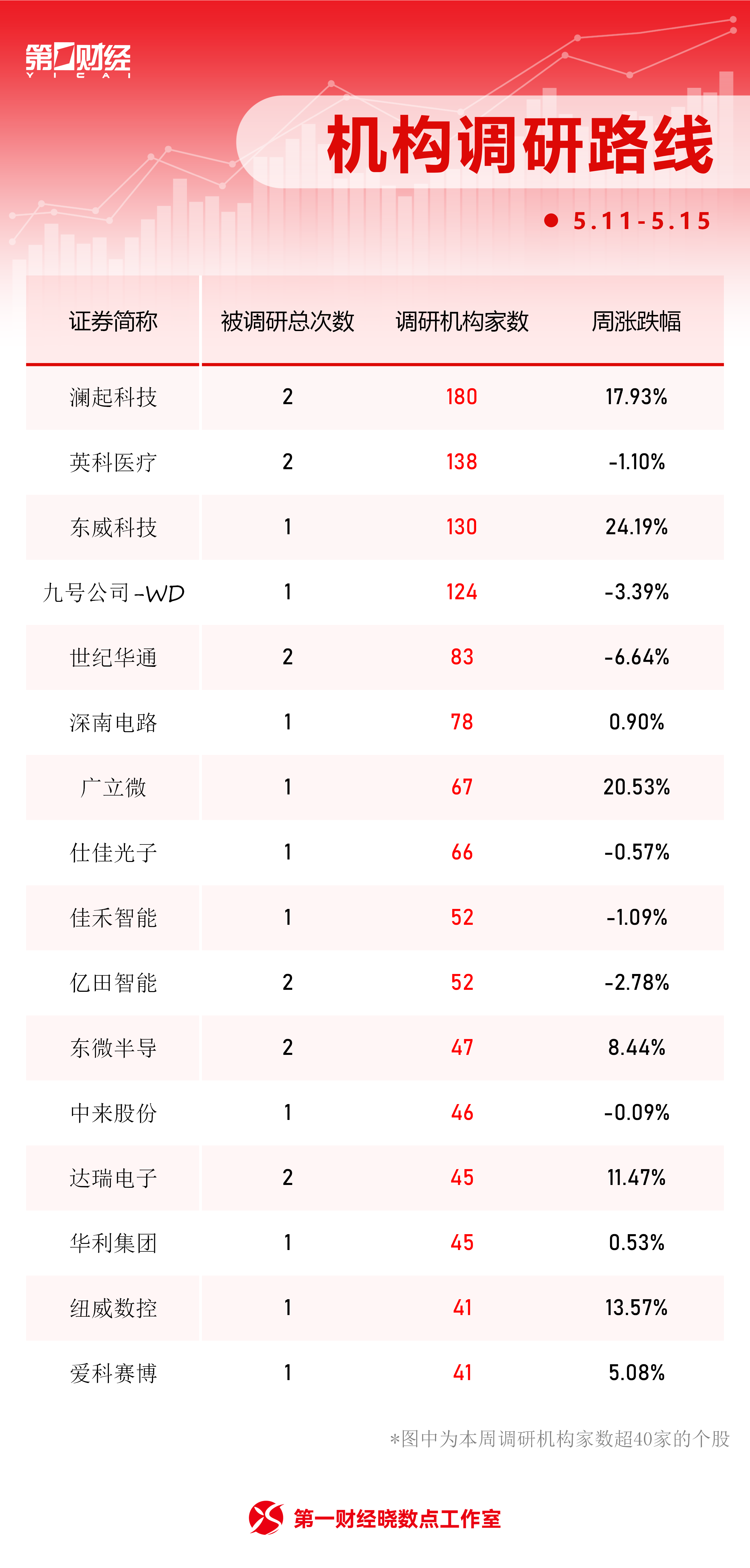 一周个股动向：最牛股周涨超82% 天孚通信获主力加仓居首