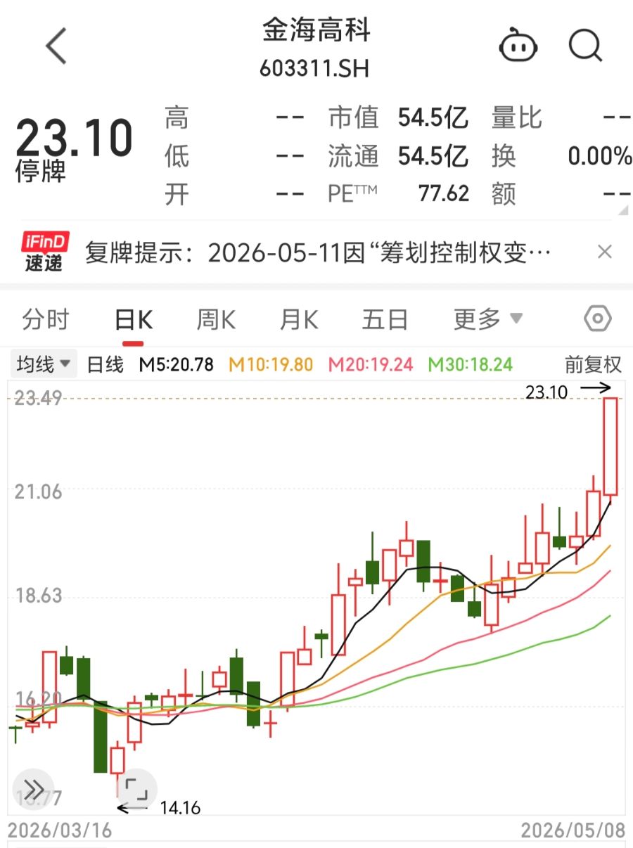 二代接班仅1年就把公司卖了，金海高科股价提前涨停！明日复牌