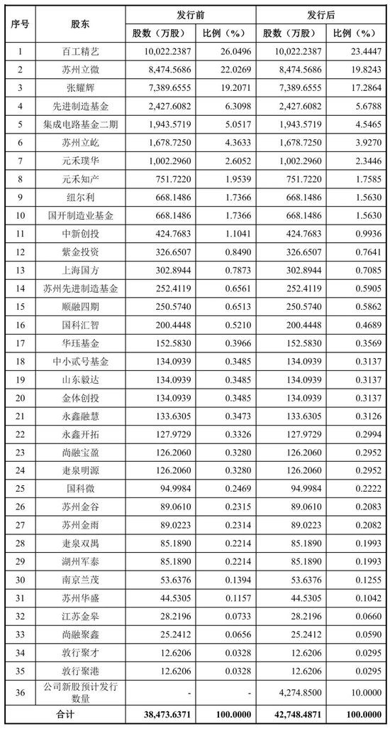 华太电子冲刺科创板：年营收7亿亏7814万 拟募资28亿