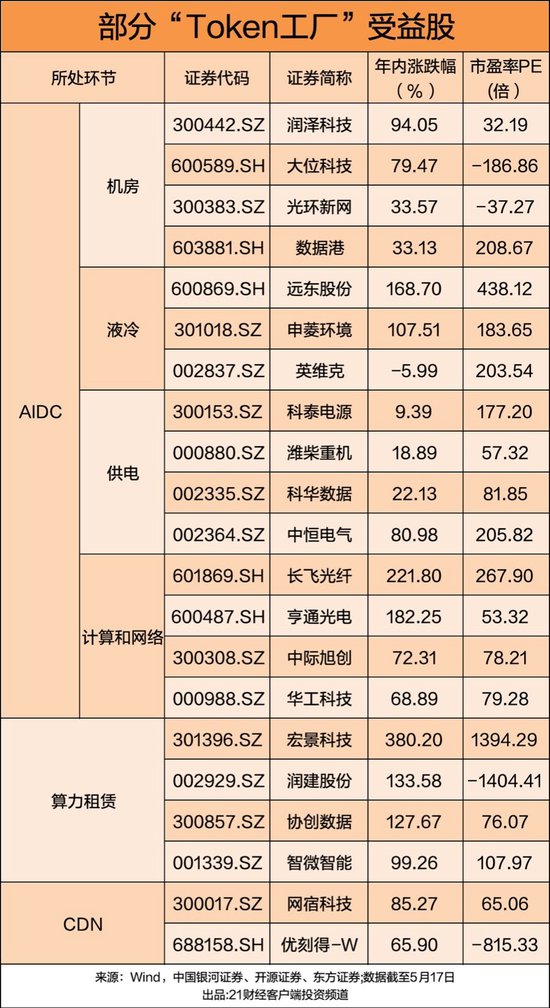 “算力网要来了”冲上热搜，A股龙头将建“Token工厂”，受益股一览（附股）