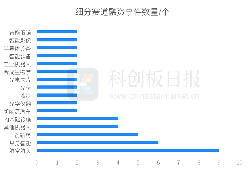 创投通：一级市场本周108起融资环比增加63.64%，航空航天、具身智能活跃度居前