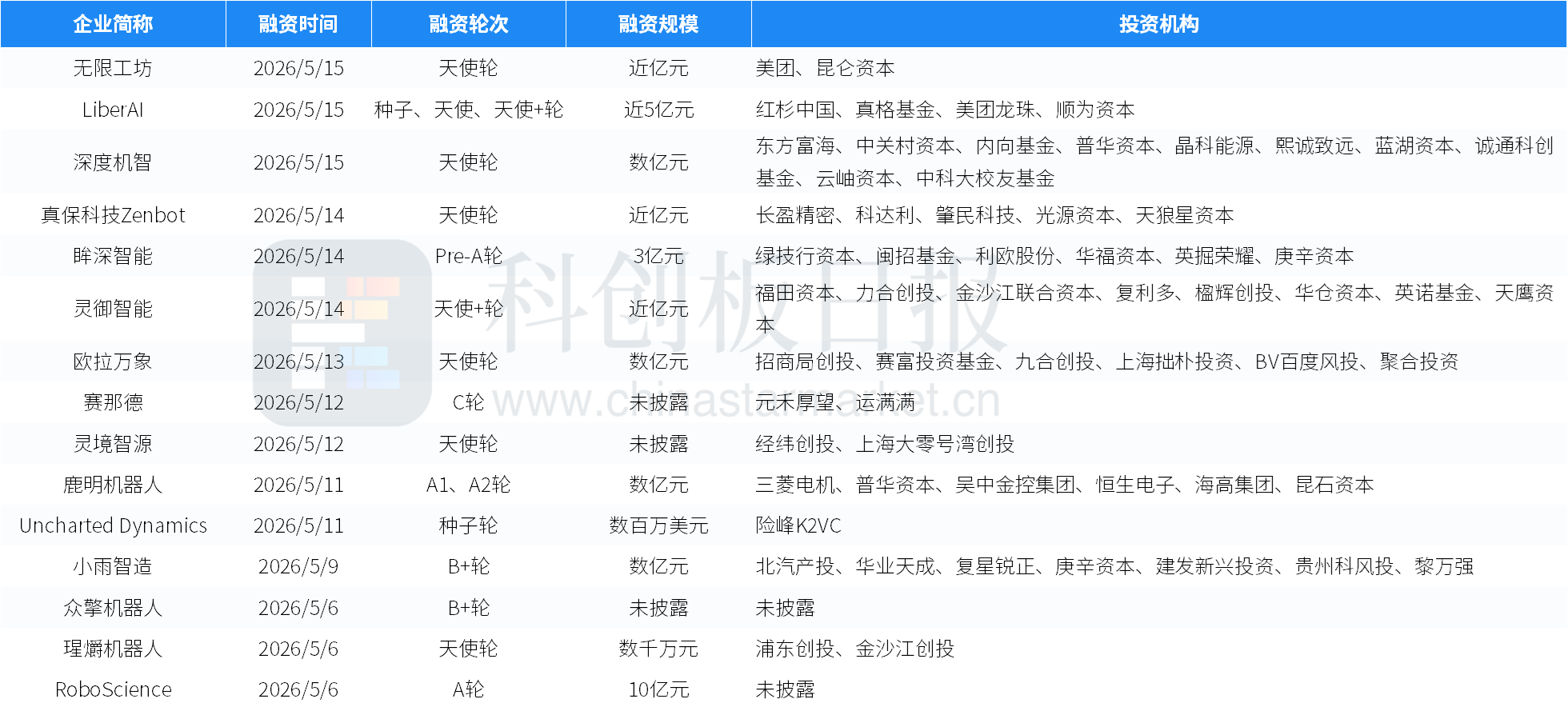 创投通：一级市场本周108起融资环比增加63.64%，航空航天、具身智能活跃度居前