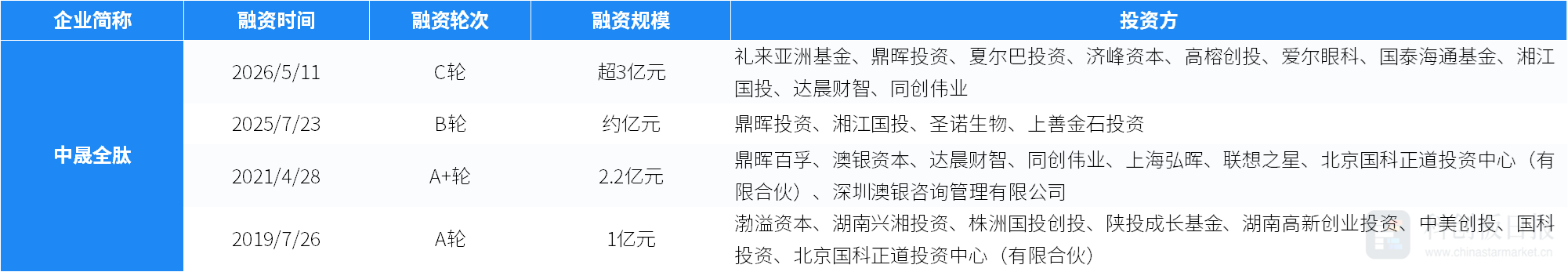 创投通：一级市场本周108起融资环比增加63.64%，航空航天、具身智能活跃度居前