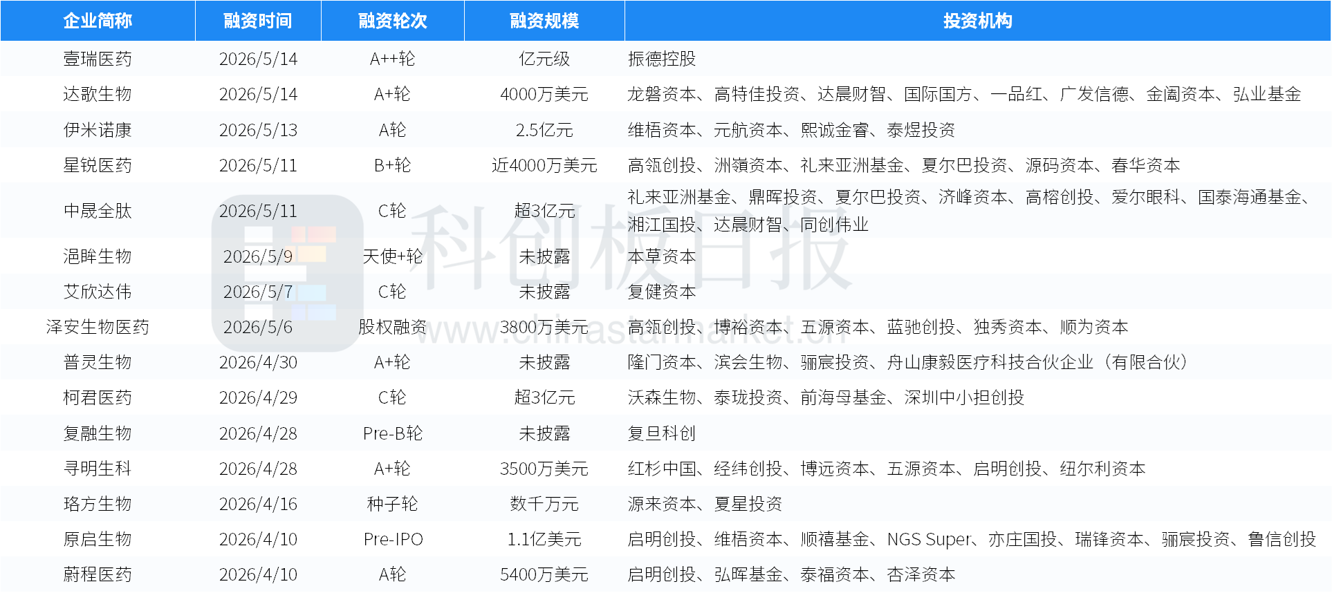 创投通：一级市场本周108起融资环比增加63.64%，航空航天、具身智能活跃度居前