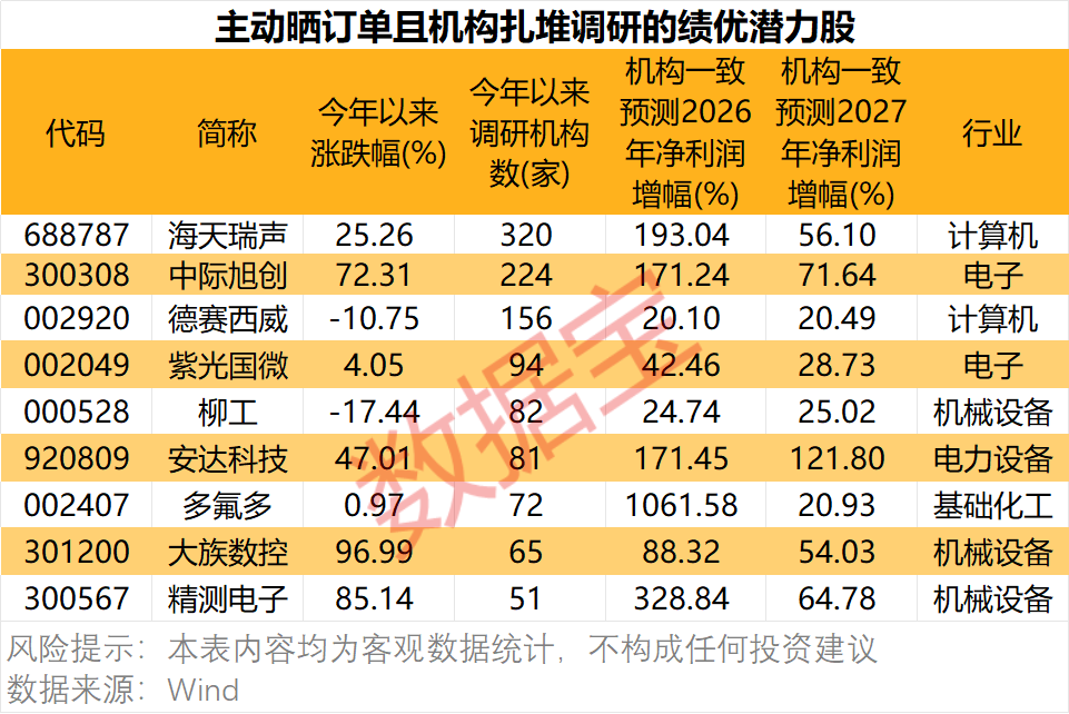 订单“爆棚”，最长至2030年！这些公司主动晒单