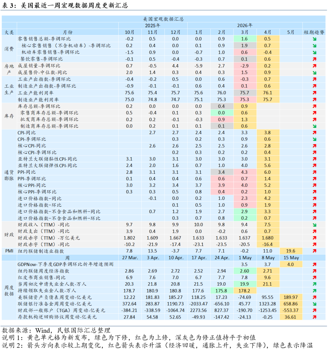 美国通胀压力骤增，市场开始为加息定价