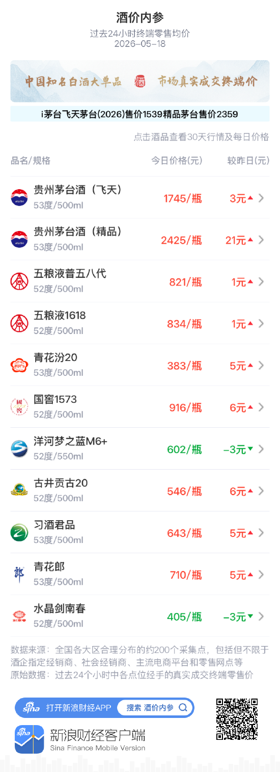 酒价内参5月18日价格发布:飞天茅台上涨3元/瓶