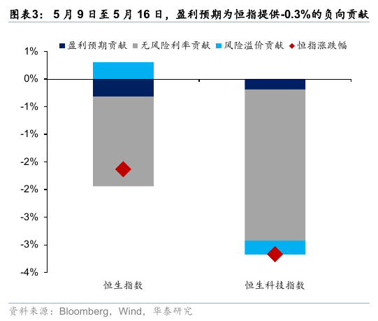 华泰港股策略：流动性波动下更关注安全边际