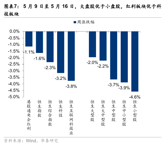 华泰港股策略：流动性波动下更关注安全边际